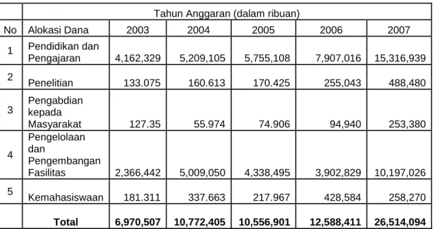 Tabel 2. Alokasi Dana 