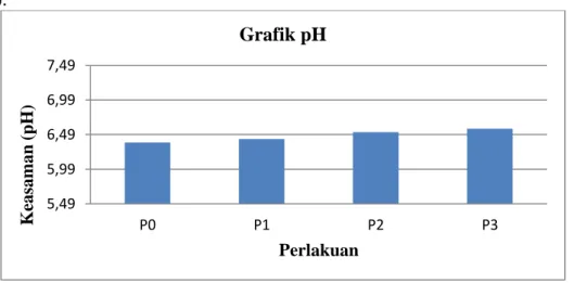Gambar 2. Grafik pH kompos 