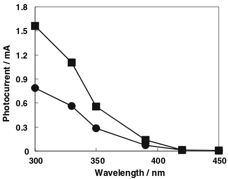 Fig. 4 The relative photocurrent as a function of the cut-offwavelength of incident light for (•) TiO2/Ti and (j) nw-TiO2(48)/Ti measured in 0.25 M K2SO4 aqueous solution at +1.0 V vs