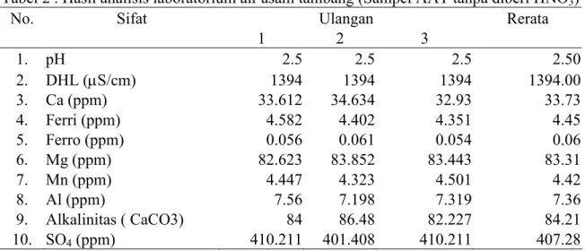 Tabel 2 . Hasil analisis laboratorium air asam tambang (Sampel AAT tanpa diberi HNO 3 ) 