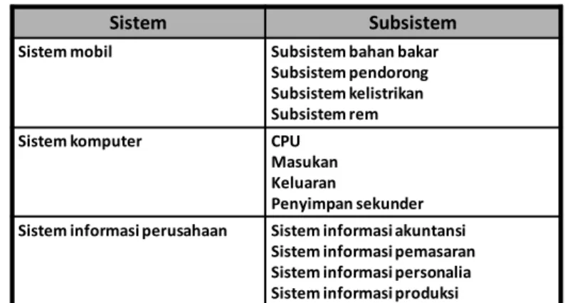Tabel 1.1 Contoh Sistem dengan Subsistem 