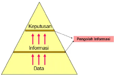 Gambar 1.7 Hubungan data, informasi dan keputusan  Gambar  diatas  menunjukkan  bahwa  data  diolah  menjadi  informasi  dan  informasi  digunakan  untuk  mengambil  keputusan