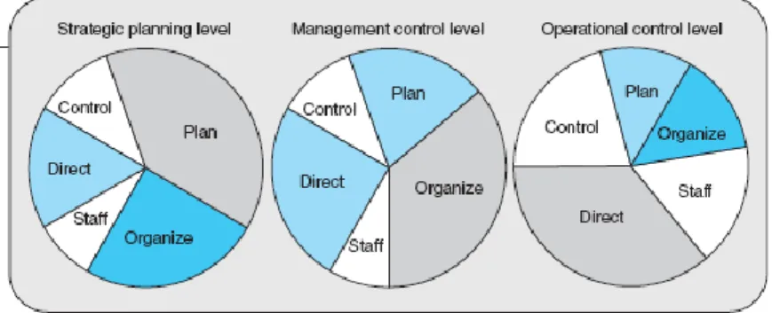 Gambar 2.3  Tingkatan manajer dan pengaruhnya pada penekanan fungsi  manajemen 