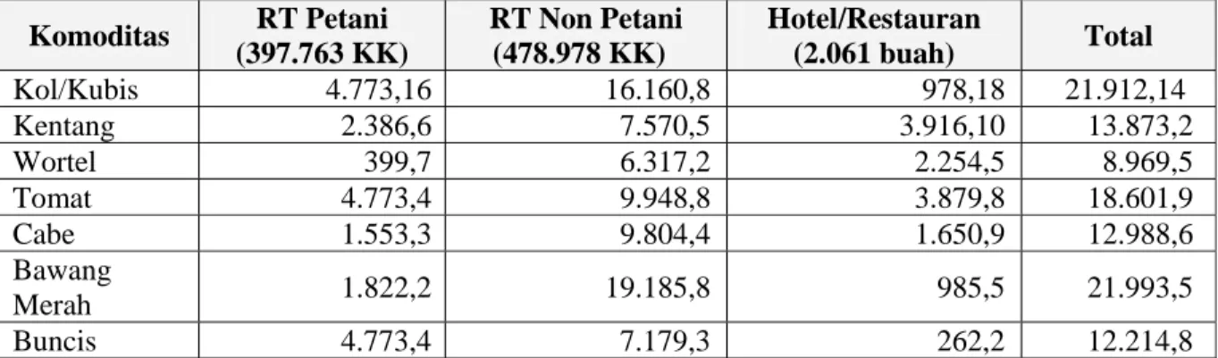 Tabel 1. Konsumsi Total Komoditas Pertanian (Sayuran) di Provinsi Bali Tahun 2005 (kg/ 6 Bulan) 