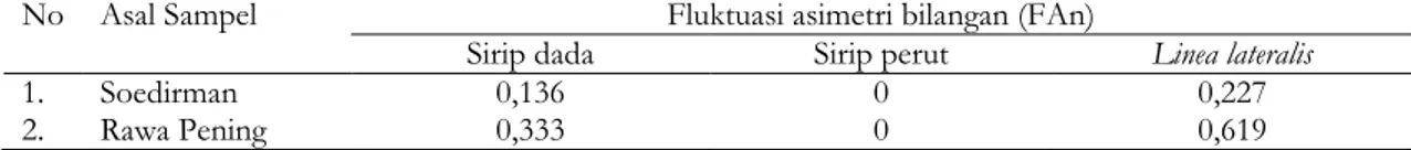 Tabel 1. Nilai fluktuasi asimetri bilangan (FAn) pada karakter sirip dada, sirip perut dan linea lateralis ikan betutu   asal Waduk Soedirman dan Waduk Rawa Pening 