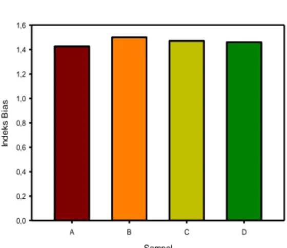 Gambar 5. Indeks bias pada madu  Indeks bias pada zat cair sangat  dipengaruhi  oleh  kerapatan  pada  zat  tersebut,  semakin  tinggi  nilai  indeks  bias  maka  semakin  tinggi  nilai  kerapatannya.Nilai  indeks  bias  yang  sangat tinggi terdapat pada s