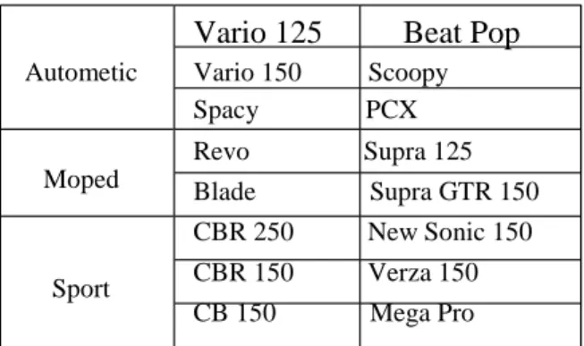 Tabel 2.3  Jenis Motor Honda  Vario 125          Beat Pop Tabel 2.1  Keputusan Untuk Setiap Kriteria 