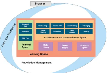Gambar 1 ekosistem e-Learning 2.0 [8] 