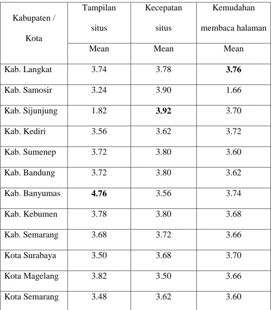 Tabel 1.  Analisis Deskriptif Dimensi kegunaan tiap Kabupaten / Kota 