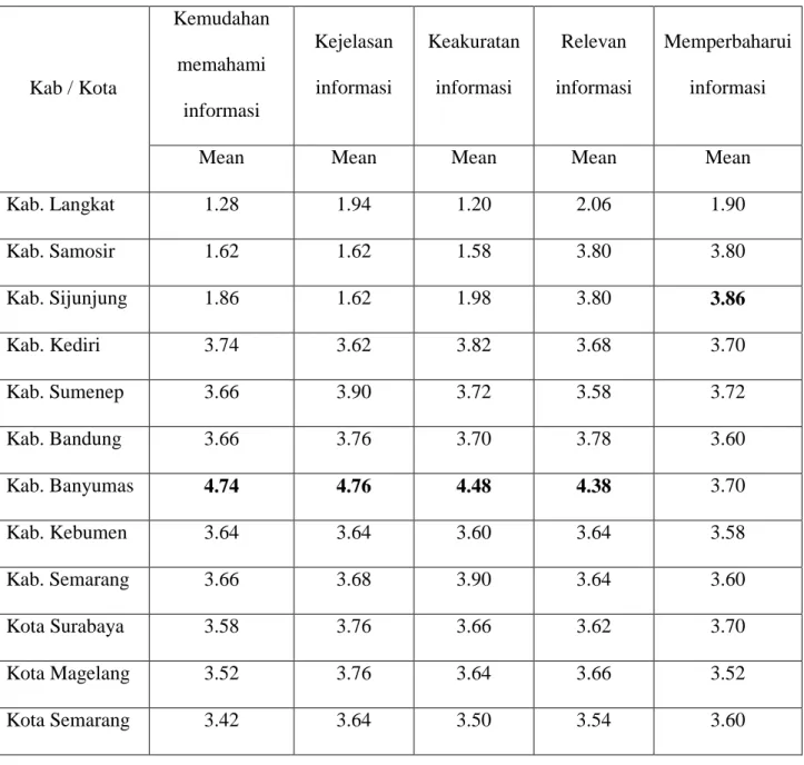 Tabel 2.  Analisis Deskriptif Dimensi Informasi tiap Kabupaten / Kota 