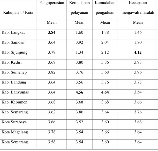 Tabel 3.  Analisis Deskriptif Dimensi Interaksi tiap Kabupaten / Kota 