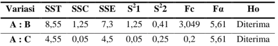 Tabel 4. Perhitungan ANAVA untuk Uji Bau  Variasi  SST  SSC  SSE  S 2 1  S 2 2  Fc  Fα  Ho 