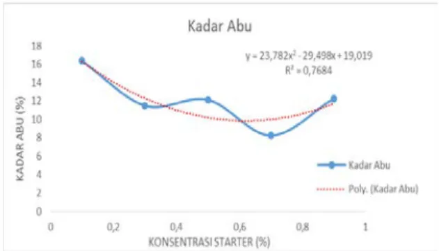 Gambar 7 Grafik korelasi variasi konsentrasi  larutan garam terhadap kadar air yang 