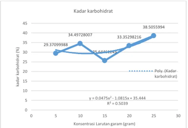 Gambar 4.5 Grafik korelasi variasi konsentrasi  larutan garam terhadap karbohidrat yang  terbentuk 
