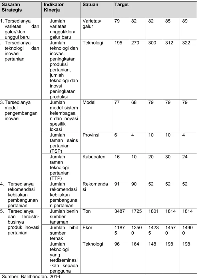 Tabel 4.1. Sasaran, indikator, dan target kinerja kegiatan Balitbangtan 2015-2019 