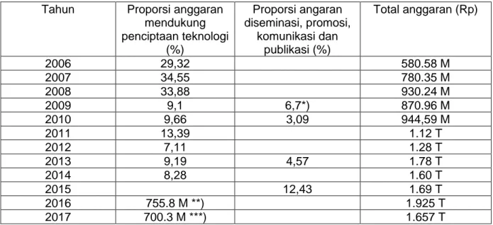 Tabel 4.4. Perkembangan anggaran diseminasi teknologi di badan Litbang Pertanian, tahun  2006-2017 