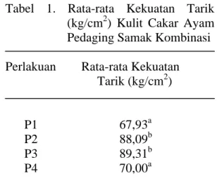 Tabel  1.  Rata-rata  Kekuatan  Tarik                (kg/cm 2 )  Kulit  Cakar  Ayam                Pedaging Samak Kombinasi  