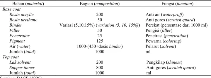 Tabel 1. Formula base dan top coat (paten) (patent formula base and top coat) 