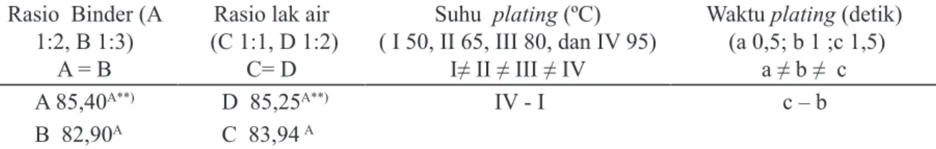 Tabel 4. Tukey’s Studentized Range Test (TSRT) kekuatan  jahit (kg/cm) kulit ikan nila*)