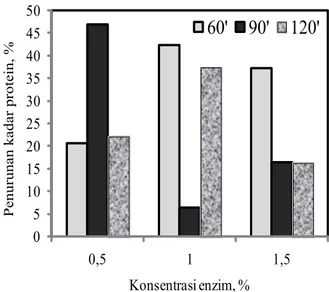 Gambar  3  menunjukkan  bahwa  kadar  protein  turun  pada  kulit  dengan  konsentrasi  enzim  0,5%  selama  1,5  jam  yaitu  46,84%
