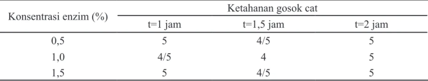 Tabel  4  menunjukkan  bahwa  ketahanan  gosok  cat  kondisi  kering  kulit  kambing  pasca  perendaman untuk semua perlakuan memenuhi  persyaratan sesuai SNI 4593:2011 tentang Kulit  Jaket  Domba/Kambing  yang  mensyaratkan  minimum 4/5
