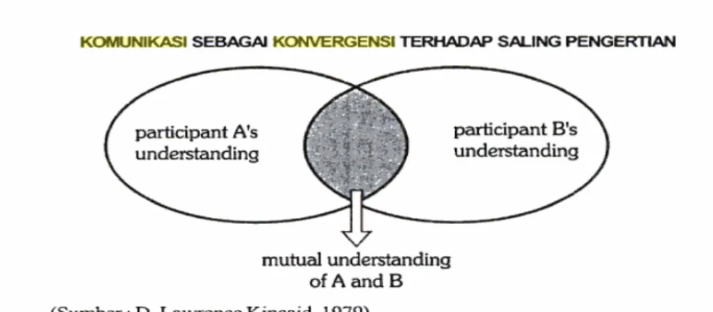 Gambar 2.5 Komunikasi Konvergensi Untuk Mencapai Pemahaman Bersama  (Sumber: Suprapto, 2009: 78) 