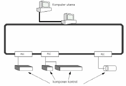Gambar 2.1 Sistem kendali terdistribusi [4] 