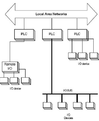 Gambar 2.2 Diagram blok jaringan bus I/O [2] 