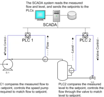 Gambar 2.3 Aplikasi sistem SCADA pada proses produksi [6] 