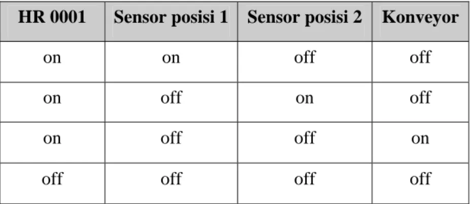 Tabel 3.6 Pengaruh HR0001, sensor posisi 1 dan 2 pada konveyor  HR 0001  Sensor posisi 1 Sensor posisi 2  Konveyor 