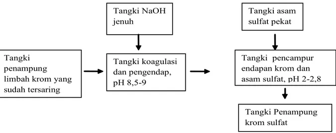 Gambar 1. Diagram alir proses krom recovery senyawa krom.