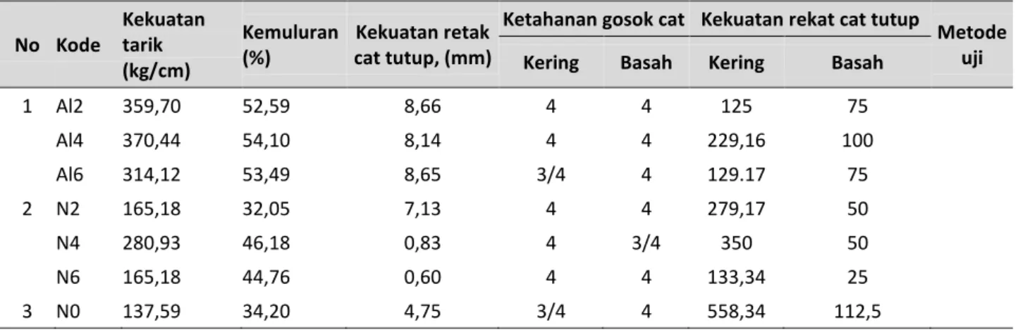 Tabel 1. Hasil Uji Kisis Kulit Batik Tulis Dari Kulit Samak Kombinasi Krom-Alum Dan Samak Nabati 