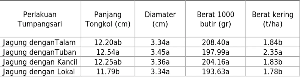 Tabel 7. Data pertumbuhan generatif jagung Perlakuan