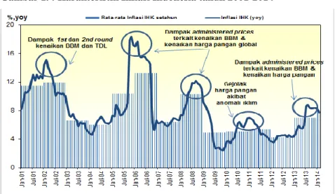 Gambar 1. : Karakteristik Inflasi Indonesia tahun 2001-2014 