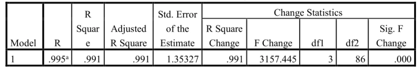 Tabel 1. Hasil Analisis Koefisien Determiasi (R2)  Model Summary  Model  R  R  Square  Adjusted  R Square  Std