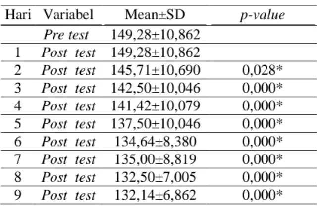Tabel  3.Tekanan  darah  diastolik  pre  test,  post test 1 sampai post test 9 pada kelompok  dengan rendam kaki air hangat 