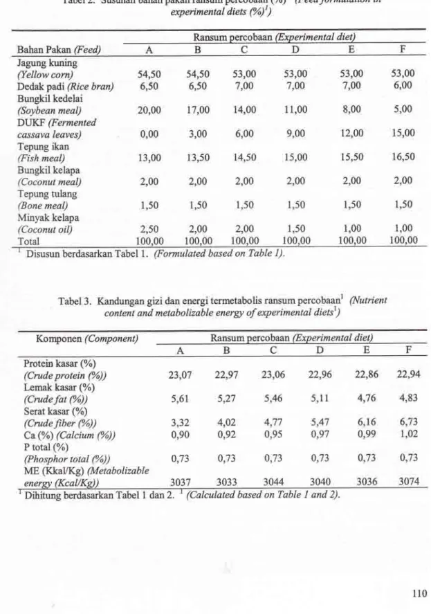 Tabel  3.  Kandungan  gizi  dan energi  termetabolis  ransum  percobaaar  (Nutrient conteit  and  metabolizable energt  of experimental  dietsl)
