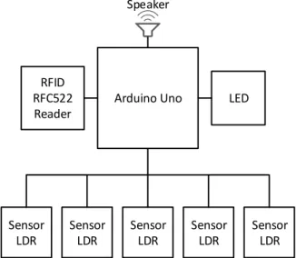 Gambar 6. Diagram Blok Prototype Pada Lot Parkir  C.  Perancangan Database 