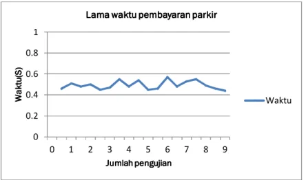 Gambar 10. Grafik waktu pengujian proses pembayaran parker berdasarkan jumlah pengujian