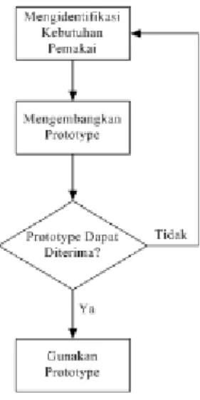 Gambar 1. Pengembangan Prototye Jenis 1  (Raymond McLeod Jr. (2001 : 151) 
