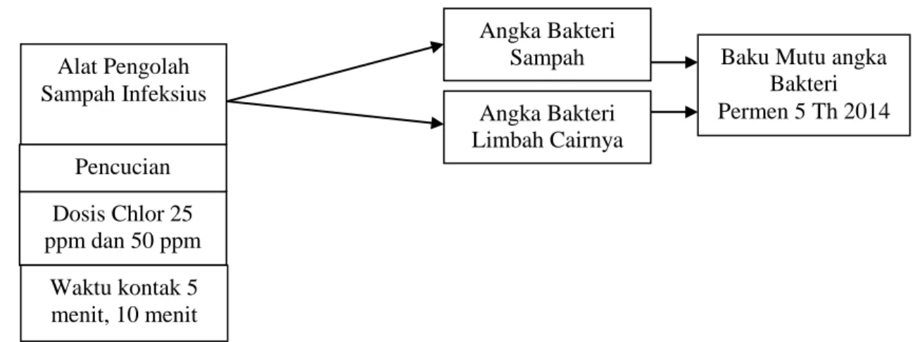 Gambar 2.1. Kerangka Konsep Penelitian 