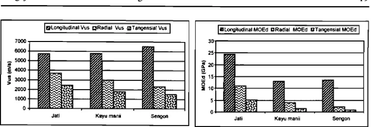 Gambar 2. Histogram keeepatan gelombang ultrasonik (a) dan modulus elastisitas dinamis (MOEd) pada jati, kayu manii, dan sengon 