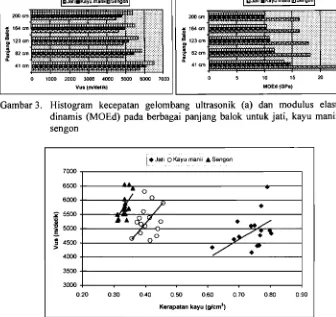 Gambar 3.  Histogram kecepatan gelombang ultrasonik (a) dan modulus elastisitas 
