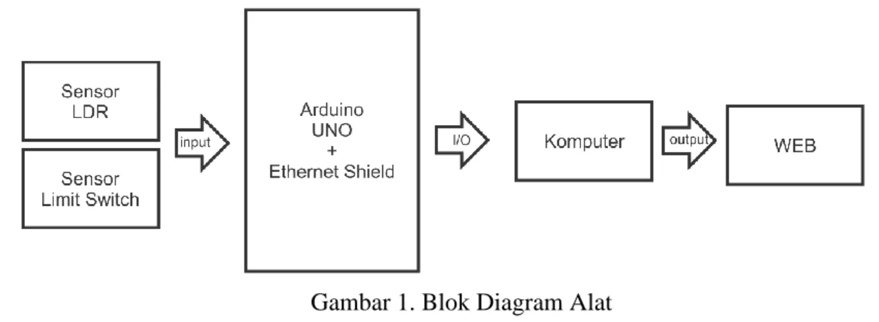 Gambar 1. Blok Diagram Alat  2.1 Analisa Kebutuhan 
