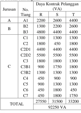 Tabel 5  Data Beban Pelanggan Gardu Distribusi KA  1316 Setelah Rekonfigurasi  Jurusan  No