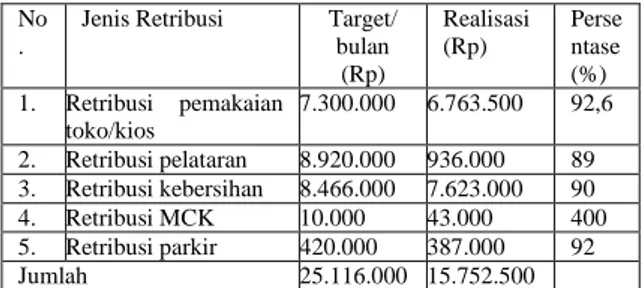 Tabel  1:  Target  penerimaan  dan  realiasi  retribusi  Pasar  Sentral  Kota  Kendari  menurut  jenis retribusi 