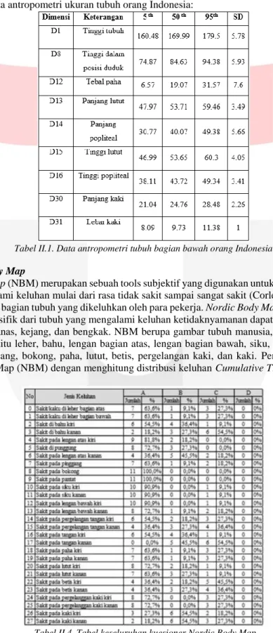 Tabel II.1. Data antropometri tubuh bagian bawah orang Indonesia  2.2 Metode Nordic Body Map  