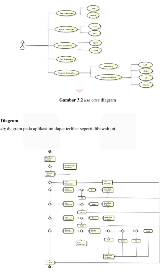 Gambar 3.2 use case diagram 