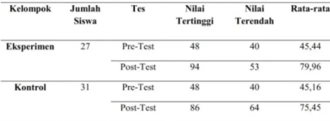 Tabel 1.  Data hasil Pretest dan Post-test 