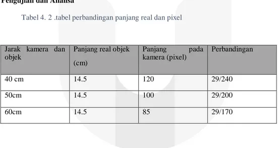 Tabel 4. 2 .tabel perbandingan panjang real dan pixel 